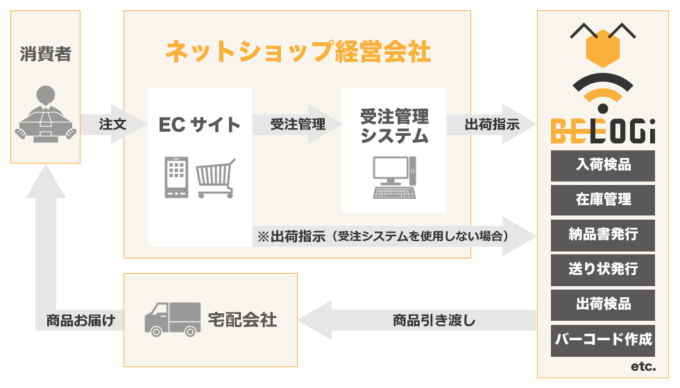 WMSの位置づけ図